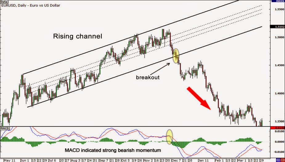 Usando Donchian en Forex (Indicador que da señales de Trading)